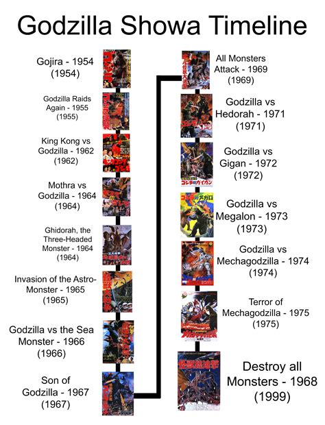 godzilla movie timeline in order